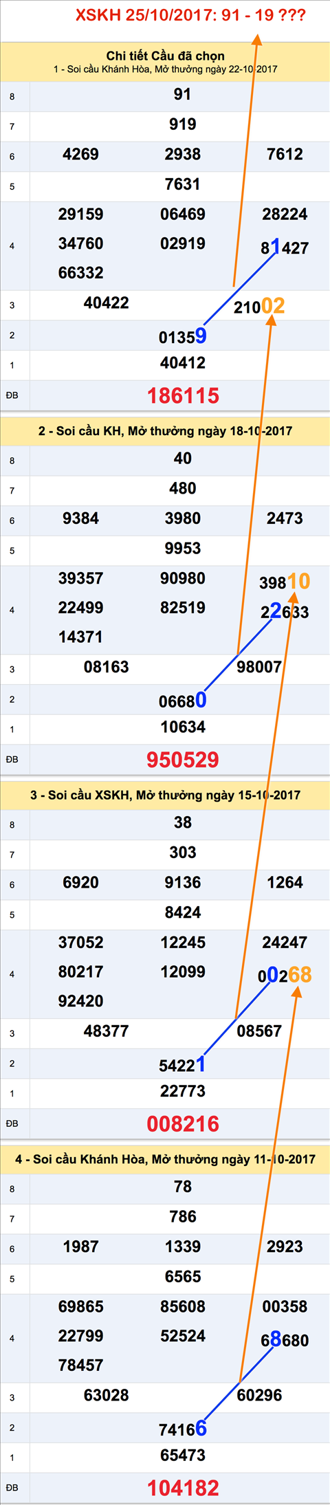 Tham khao XSMT - An so XSKH 25-10-2017